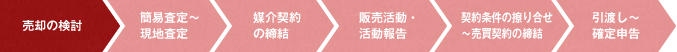 売却の検討